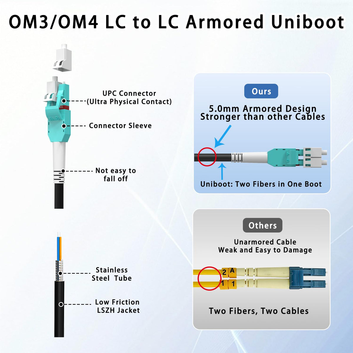 Câble pour brassage fibre optique blindé extérieur 100 m / 328 pi OM3/OM4 LC à LC, multimode duplex 50/125 µm, 10 Gb/40 Gb/100 Gb, gaine TPU industrielle, enfouissement direct, Uniboot, diamètre extérieur MMF 5 mm, kit d'œillet de traction installé