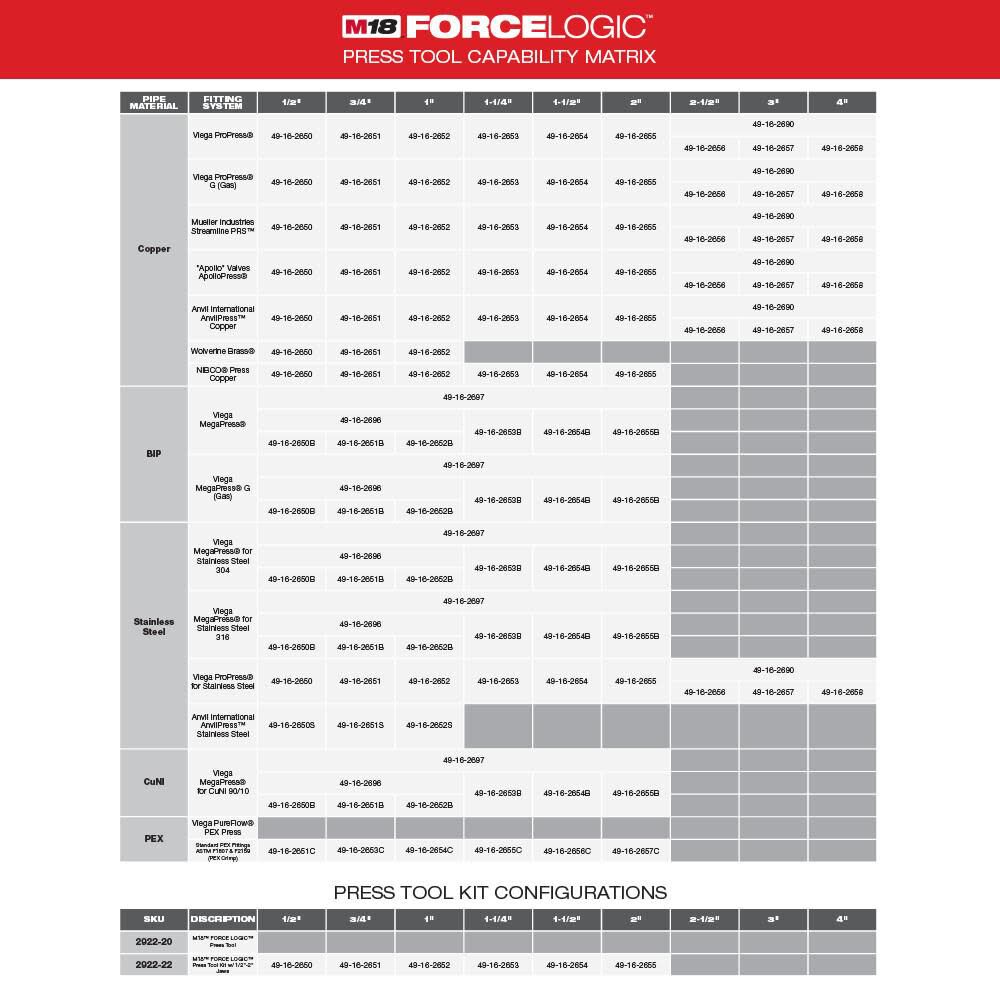 Dispositif de presse Milwaukee M18 FORCE LOGIC doté de ONE-KEY et 1/2